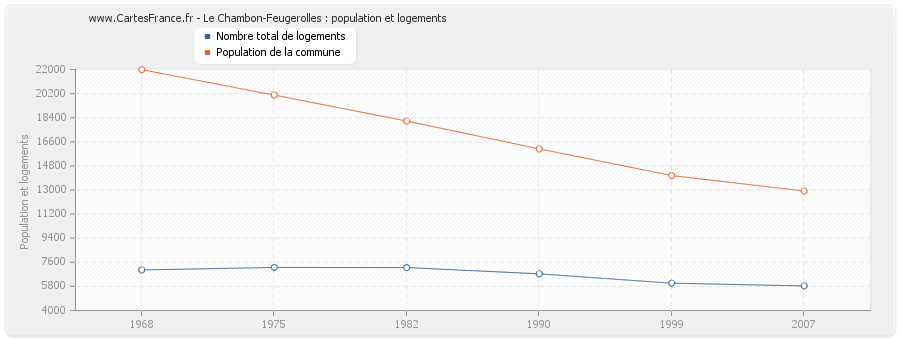 Le Chambon-Feugerolles : population et logements